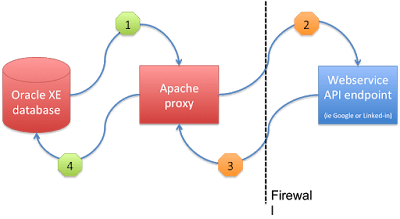 making https (webservice) requests from PL/SQL without a wallet